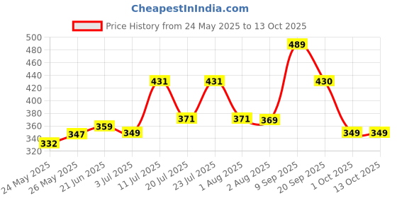 flipkart.com vector x ATTACKER Football - Size: 5 vector x Price History Graph from 24 May 2025 to 13 Oct 2025