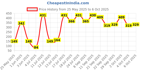 flipkart.com vector x Attacker Football - Size: 5 vector x Price History Graph from 25 May 2025 to 6 Oct 2025