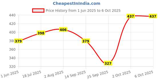 flipkart.com vector x Attacker Football - Size: 5 vector x Price History Graph from 1 Jun 2025 to 6 Oct 2025