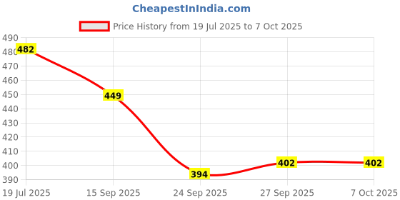 flipkart.com vector x Attacker Football - Size: 5 vector x Price History Graph from 19 Jul 2025 to 5 Oct 2025