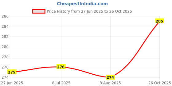 flipkart.com vector x ATTACKER Multipurpose vector x Price History Graph from 27 Jun 2025 to 26 Oct 2025