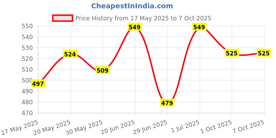 flipkart.com vector x Attacker With Pump Football - Size: 5 vector x Price History Graph from 17 May 2025 to 6 Oct 2025