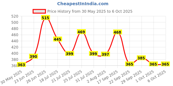 flipkart.com vector x Attacker With Pump Football - Size: 5 vector x Price History Graph from 30 May 2025 to 6 Oct 2025