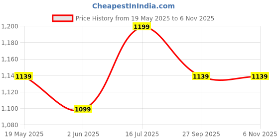flipkart.com vector x BASIC CERTIFIED Football - Size: 5 vector x Price History Graph from 19 May 2025 to 6 Nov 2025