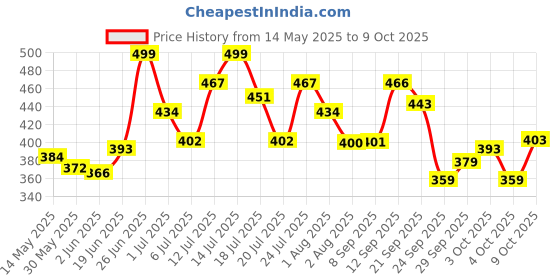 flipkart.com vector x Bat Grip Coil vector x Price History Graph from 14 May 2025 to 9 Oct 2025