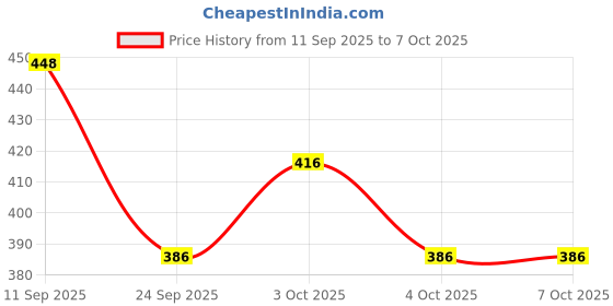 flipkart.com vector x Battle Basketball - Size: 7 vector x Price History Graph from 11 Sep 2025 to 7 Oct 2025