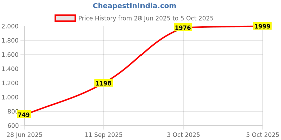 flipkart.com vector x BB-BOARD-XL 42.5 Basketball Backboard vector x Price History Graph from 28 Jun 2025 to 5 Oct 2025