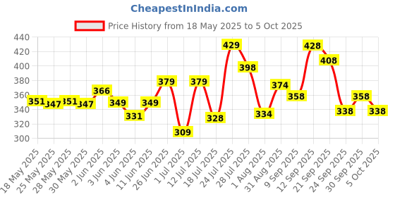 flipkart.com vector x BEAST Football - Size: 5 vector x Price History Graph from 18 May 2025 to 5 Oct 2025