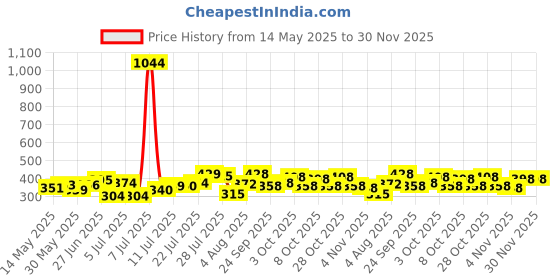 flipkart.com vector x BEAST Football - Size: 5 vector x Price History Graph from 14 May 2025 to 30 Nov 2025