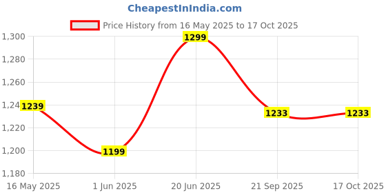 flipkart.com vector x Bigwin Thermo Bounded Professional SIze 5 Football - Size: 5 vector x Price History Graph from 16 May 2025 to 17 Oct 2025
