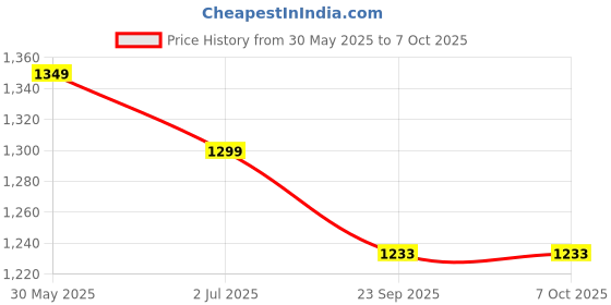 flipkart.com vector x BIGWINN Football - Size: 5 vector x Price History Graph from 30 May 2025 to 6 Oct 2025