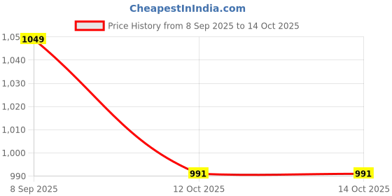 flipkart.com vector x Bouncer Men & Women PU Gloves Sparring Heavy Punching Bag for MMA,Training 12 OZ Boxing Gloves vector x Price History Graph from 8 Sep 2025 to 14 Oct 2025