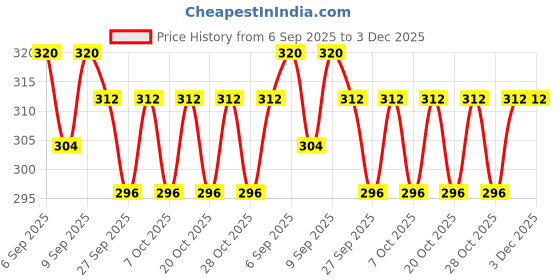 flipkart.com vector x CLASSIC Hockey Shin Guard vector x Price History Graph from 6 Sep 2025 to 3 Dec 2025
