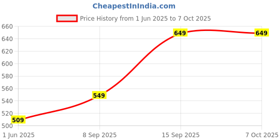 flipkart.com vector x Core Sliders Dual Sided Gliding Disc Total Body Workout Equipment Exercise Ab Exerciser vector x Price History Graph from 1 Jun 2025 to 7 Oct 2025