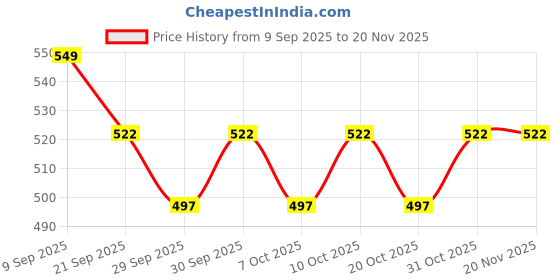 flipkart.com vector x Cyber Playset (2 Racquets & 3 Balls) (Orange Ball) T.T Balls Set Red, Black Table Tennis Racquet vector x Price History Graph from 9 Sep 2025 to 20 Nov 2025