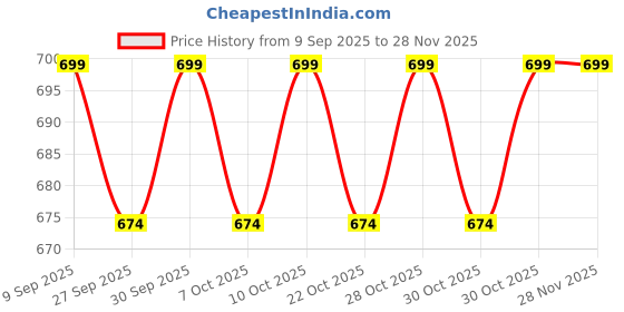 flipkart.com vector x Cyclone Goalkeeper Gloves with Fingers Latex Palm Football Goalkeeping Gloves vector x Price History Graph from 9 Sep 2025 to 27 Nov 2025
