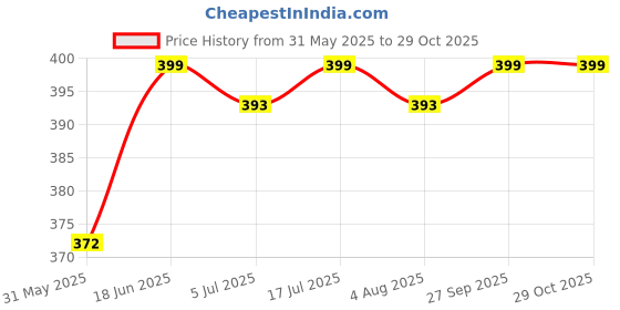 flipkart.com vector x Defender Rubber Soccer Ball – Durable, High-Quality Training Ball for Practice Football - Size: 5 vector x Price History Graph from 31 May 2025 to 29 Oct 2025