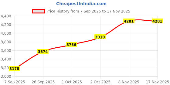 flipkart.com vector x DUNLOP Atp Championship Extra Duty Tennis Balls Tennis Ball vector x Price History Graph from 7 Sep 2025 to 17 Nov 2025