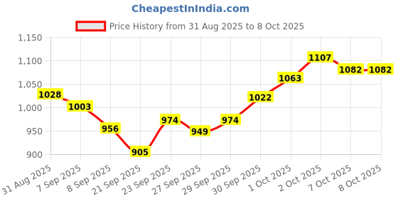 flipkart.com vector x Dunlop Pro Double Dot Rubber Squash Ball Pack of 4 Squash Ball vector x Price History Graph from 31 Aug 2025 to 7 Oct 2025