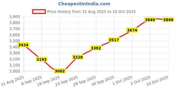 flipkart.com vector x Dunlop Pro Double Dot Rubber Squash Ball Pack of 4 Squash Ball vector x Price History Graph from 31 Aug 2025 to 9 Oct 2025