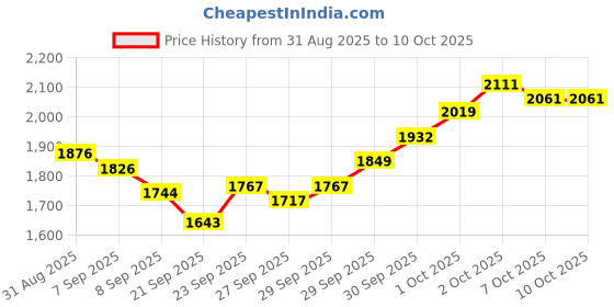 flipkart.com vector x Dunlop Pro Double Dot Rubber Squash Ball Pack of 8 Squash Ball vector x Price History Graph from 31 Aug 2025 to 10 Oct 2025