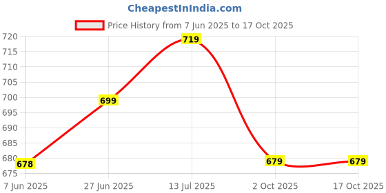 flipkart.com vector x Dynamic 2.0 Soccer Studs Synthetic Leather With PVC Sole Football Shoes For Men vector x Price History Graph from 7 Jun 2025 to 16 Oct 2025