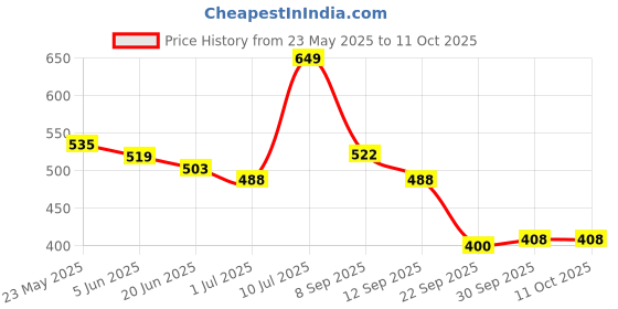 flipkart.com vector x ELEVATE Ball With Pump Football - Size: 5 vector x Price History Graph from 23 May 2025 to 10 Oct 2025