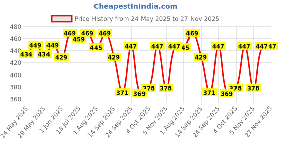 flipkart.com vector x Elevate Machine Stitched Football - Size: 5 vector x Price History Graph from 24 May 2025 to 27 Nov 2025