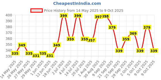 flipkart.com vector x FALCON Volleyball - Size: 4 vector x Price History Graph from 14 May 2025 to 9 Oct 2025