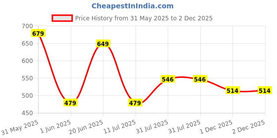flipkart.com vector x Fazer Goalkeeping Gloves vector x Price History Graph from 31 May 2025 to 2 Dec 2025