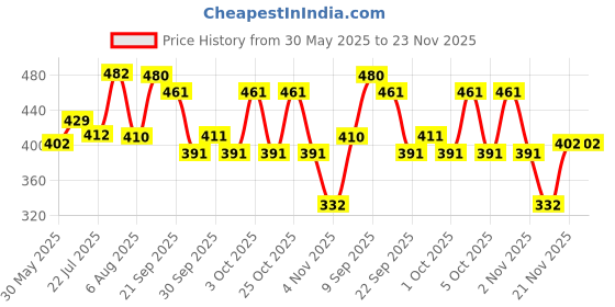 flipkart.com vector x Fighter PVC Machine Stitched Football For Match | Training | Practice Football - Size: 5 vector x Price History Graph from 30 May 2025 to 23 Nov 2025
