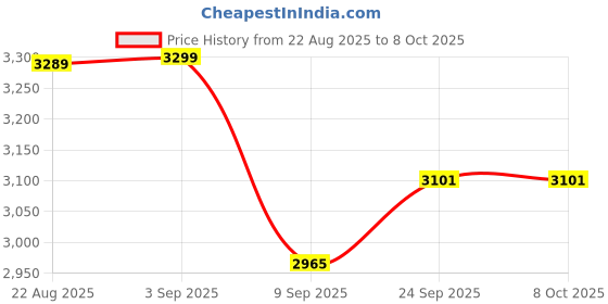 flipkart.com vector x Fire Carbon Fiber Material,PP Honeycomb Core (1 Racket+2 Pickle Ball+Carry Bag) Pickleball Paddle vector x Price History Graph from 22 Aug 2025 to 7 Oct 2025