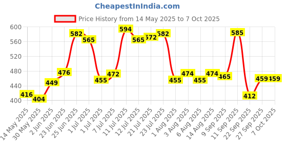 flipkart.com vector x Flame Volleyball - Size: 4 vector x Price History Graph from 14 May 2025 to 7 Oct 2025