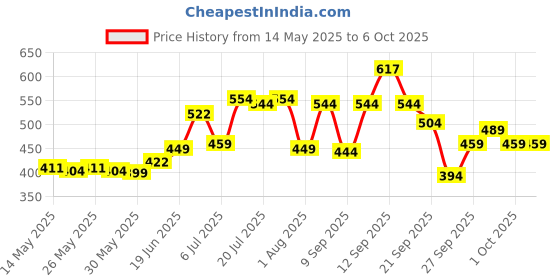 flipkart.com vector x Flame Volleyball - Size: 4 vector x Price History Graph from 14 May 2025 to 5 Oct 2025