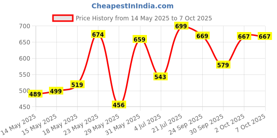 flipkart.com vector x FLAME With Pump Volleyball - Size: 4 vector x Price History Graph from 14 May 2025 to 7 Oct 2025