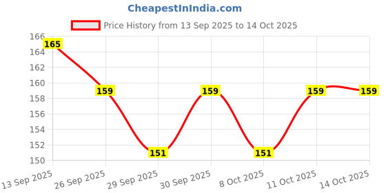 flipkart.com vector x France Soccer Studs Shin Guard Football Shin Guard vector x Price History Graph from 13 Sep 2025 to 13 Oct 2025