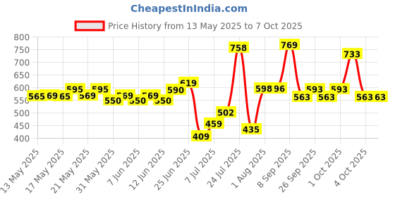 flipkart.com vector x Galaxy Textured Outer TPU Match & Training Soccer Football - Size: 5 vector x Price History Graph from 13 May 2025 to 6 Oct 2025