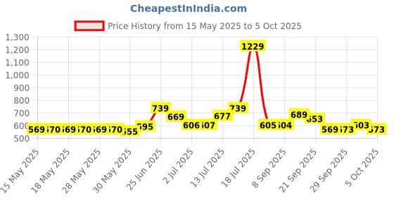 flipkart.com vector x Galaxy Textured Outer TPU Match & Training Soccer Football - Size: 5 vector x Price History Graph from 15 May 2025 to 5 Oct 2025