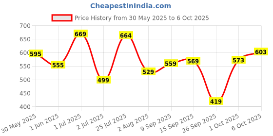 flipkart.com vector x Galaxy Textured Outer TPU Match & Training Soccer Football - Size: 5 vector x Price History Graph from 30 May 2025 to 6 Oct 2025