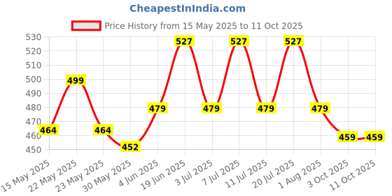 flipkart.com vector x Goal Practice & Training Strong Glossy Upper Football - Size: 5 vector x Price History Graph from 15 May 2025 to 9 Oct 2025