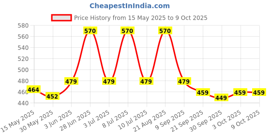 flipkart.com vector x Goal Practice & Training Strong Glossy Upper Football - Size: 5 vector x Price History Graph from 15 May 2025 to 8 Oct 2025