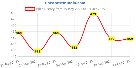 flipkart.com vector x Goal Practice & Training Strong Glossy Upper Football - Size: 5 vector x Price History Graph from 15 May 2025 to 12 Oct 2025