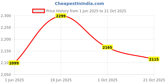 flipkart.com vector x Goal Stopper 4mm Both Sides High Quality Latex Designed To Soft Hand Feel Goalkeeping Gloves vector x Price History Graph from 1 Jun 2025 to 21 Oct 2025