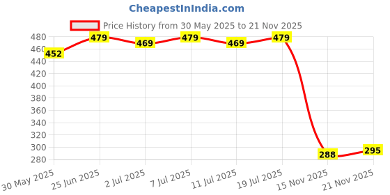 flipkart.com vector x GRABBER Basketball - Size: 7 vector x Price History Graph from 30 May 2025 to 21 Nov 2025