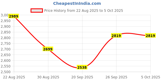 flipkart.com vector x Graphite Pickleball Racquet Single Racket Lightweight Pickleball Paddle vector x Price History Graph from 22 Aug 2025 to 5 Oct 2025