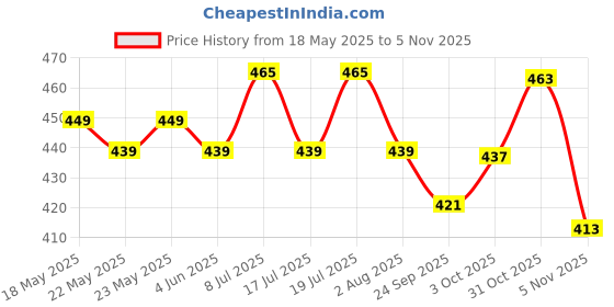 flipkart.com vector x Heavy Cricket Tennis Ball vector x Price History Graph from 18 May 2025 to 4 Nov 2025
