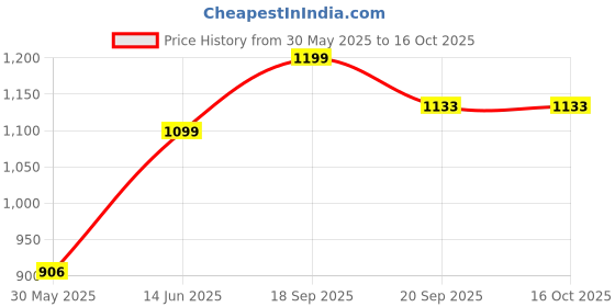 flipkart.com vector x HG-200 Professional Basketball Men's Ball Without Air Pump Basketball - Size: 7 vector x Price History Graph from 30 May 2025 to 15 Oct 2025