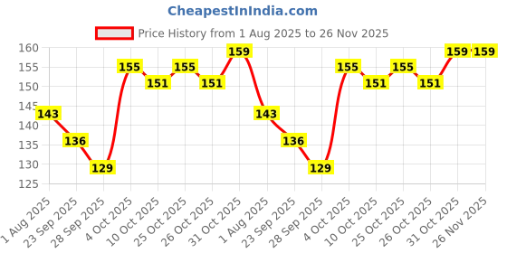 flipkart.com vector x Italy Medium Football Shin Guard vector x Price History Graph from 1 Aug 2025 to 26 Nov 2025