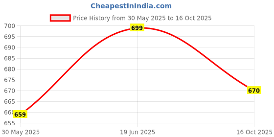 flipkart.com vector x Knock Out Hockey Shin Guard vector x Price History Graph from 30 May 2025 to 16 Oct 2025