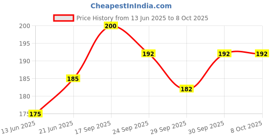 flipkart.com vector x MIRAGE Football Shin Guard vector x Price History Graph from 13 Jun 2025 to 7 Oct 2025